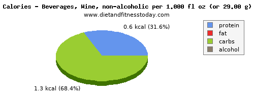 thiamin, calories and nutritional content in thiamine in wine